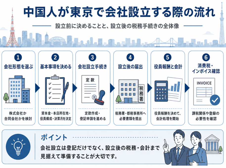 中国人が東京で会社設立をする流れ