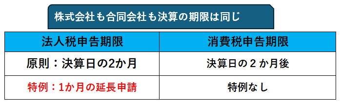 合同会社の決算期限・申告期限の説明表